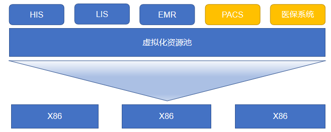 湖南株洲康復(fù)醫(yī)院超融合